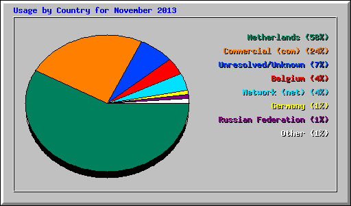 Usage by Country for November 2013