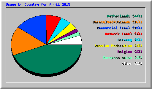 Usage by Country for April 2015