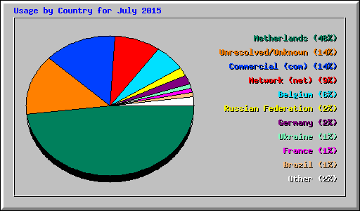 Usage by Country for July 2015