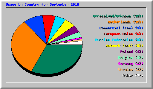 Usage by Country for September 2016