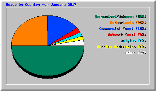 Usage by Country for January 2017