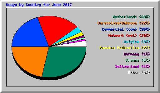 Usage by Country for June 2017