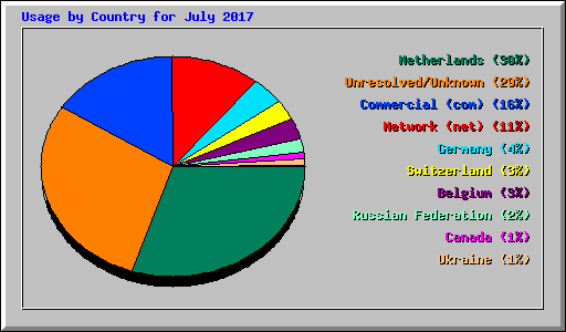 Usage by Country for July 2017