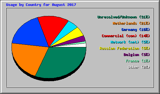 Usage by Country for August 2017