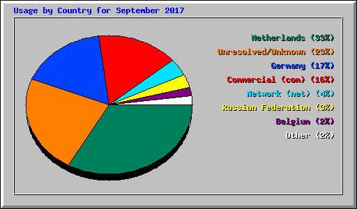 Usage by Country for September 2017
