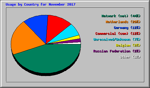 Usage by Country for November 2017