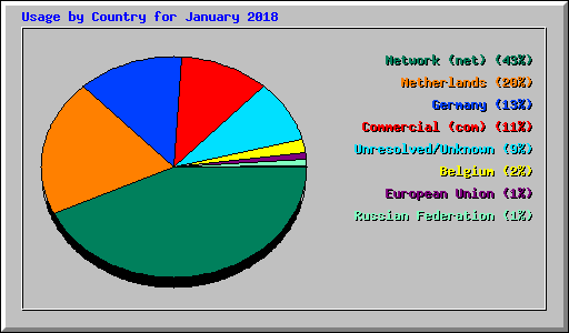 Usage by Country for January 2018