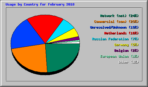 Usage by Country for February 2018