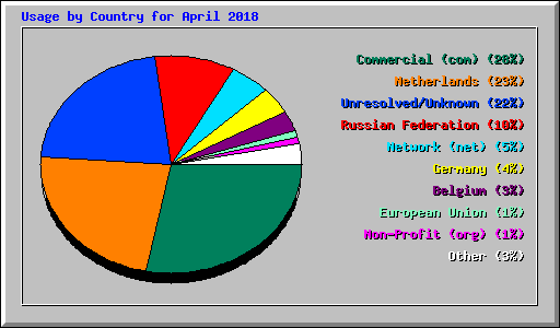 Usage by Country for April 2018