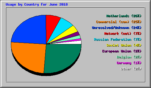 Usage by Country for June 2018