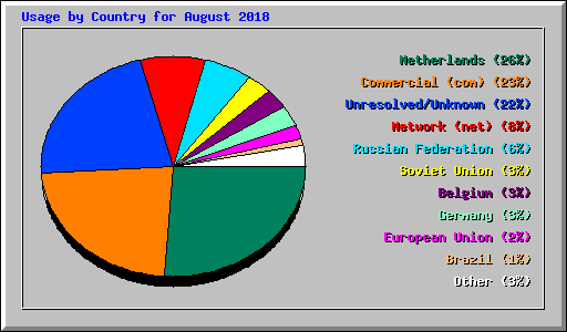 Usage by Country for August 2018