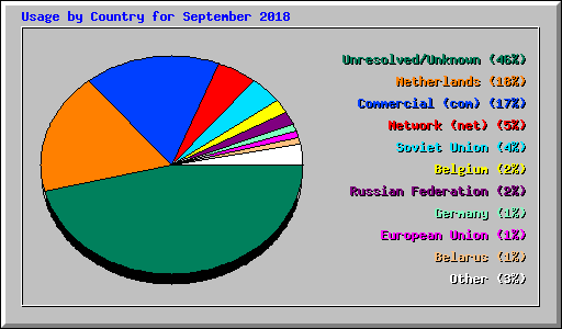 Usage by Country for September 2018