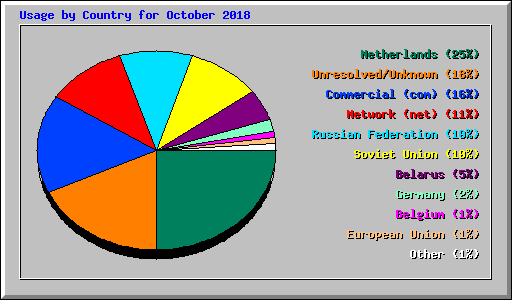 Usage by Country for October 2018