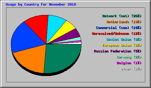 Usage by Country for November 2018