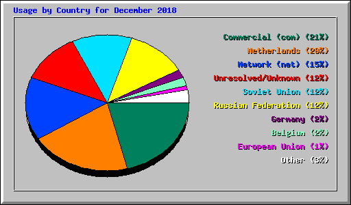 Usage by Country for December 2018