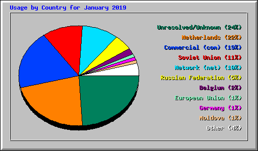 Usage by Country for January 2019