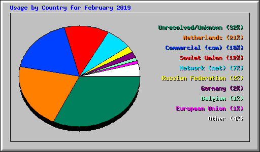Usage by Country for February 2019