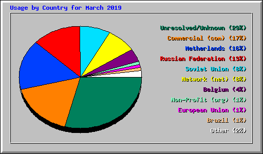 Usage by Country for March 2019