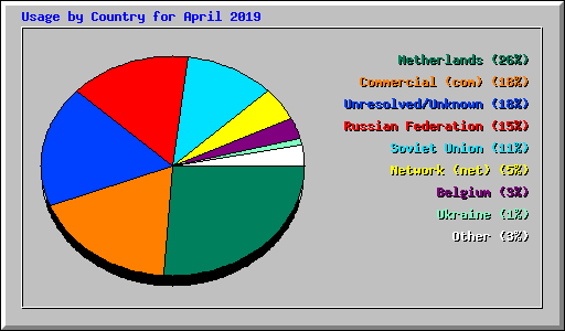 Usage by Country for April 2019