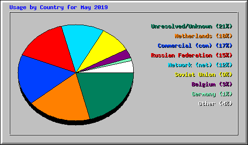 Usage by Country for May 2019