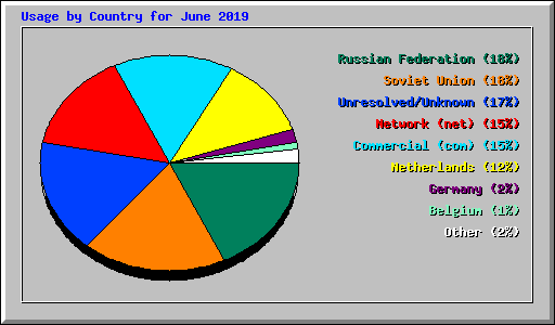 Usage by Country for June 2019
