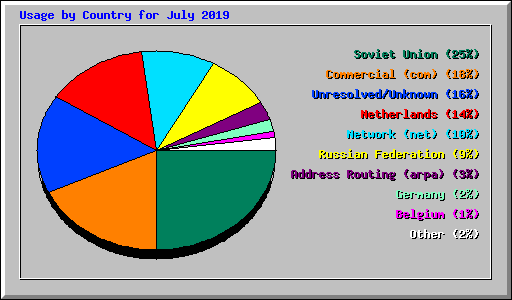 Usage by Country for July 2019
