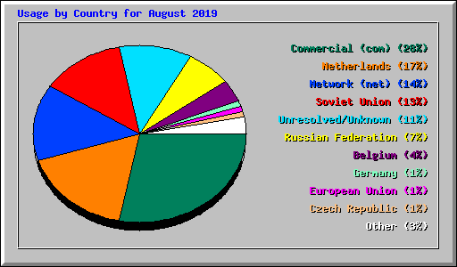 Usage by Country for August 2019