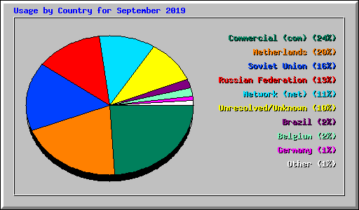 Usage by Country for September 2019