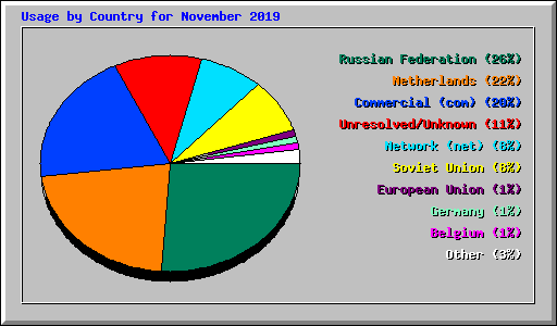 Usage by Country for November 2019