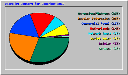 Usage by Country for December 2019