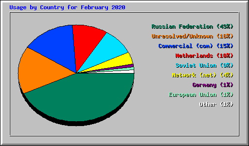 Usage by Country for February 2020