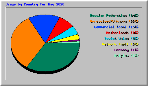 Usage by Country for May 2020