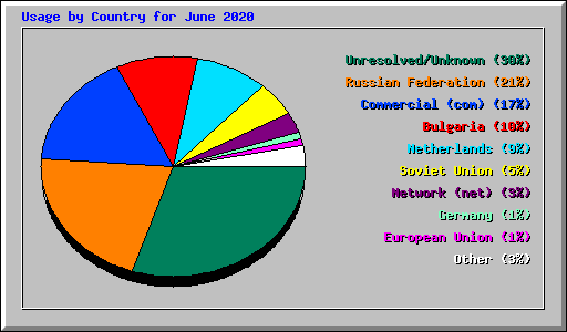 Usage by Country for June 2020