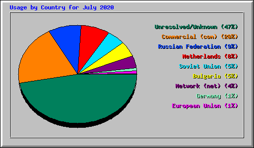 Usage by Country for July 2020