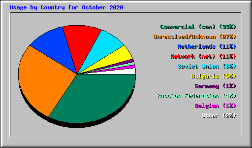 Usage by Country for October 2020