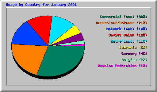 Usage by Country for January 2021