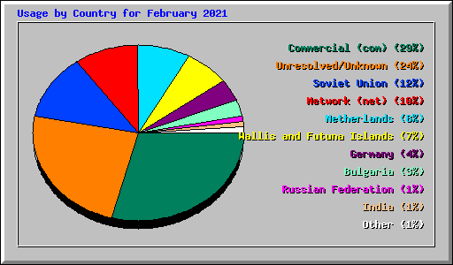 Usage by Country for February 2021