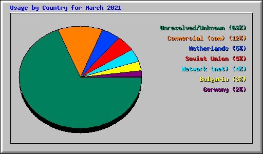 Usage by Country for March 2021
