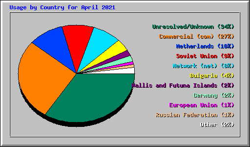 Usage by Country for April 2021