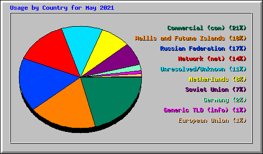 Usage by Country for May 2021