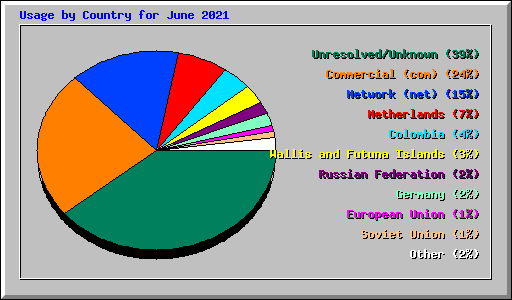 Usage by Country for June 2021