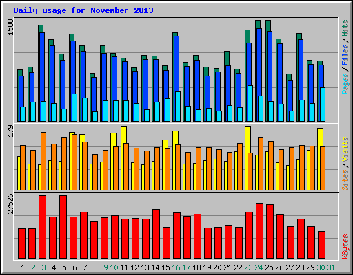Daily usage for November 2013