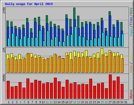 Daily usage for April 2015