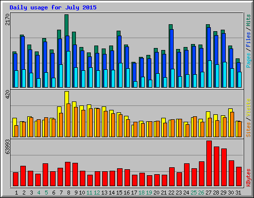 Daily usage for July 2015