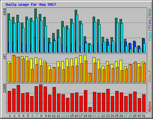 Daily usage for May 2017