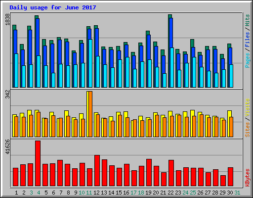 Daily usage for June 2017