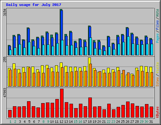 Daily usage for July 2017