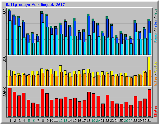 Daily usage for August 2017
