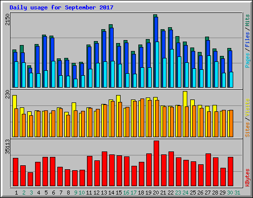 Daily usage for September 2017