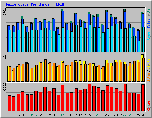 Daily usage for January 2018